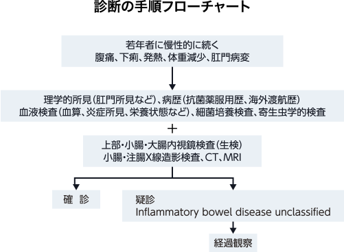 クローン病と診断される基準