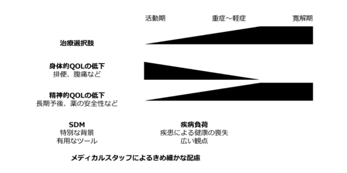 IBD-【寛解期のメンタルケアの重要性】活動期、寛解期における治療選択肢とQOL低下の変化